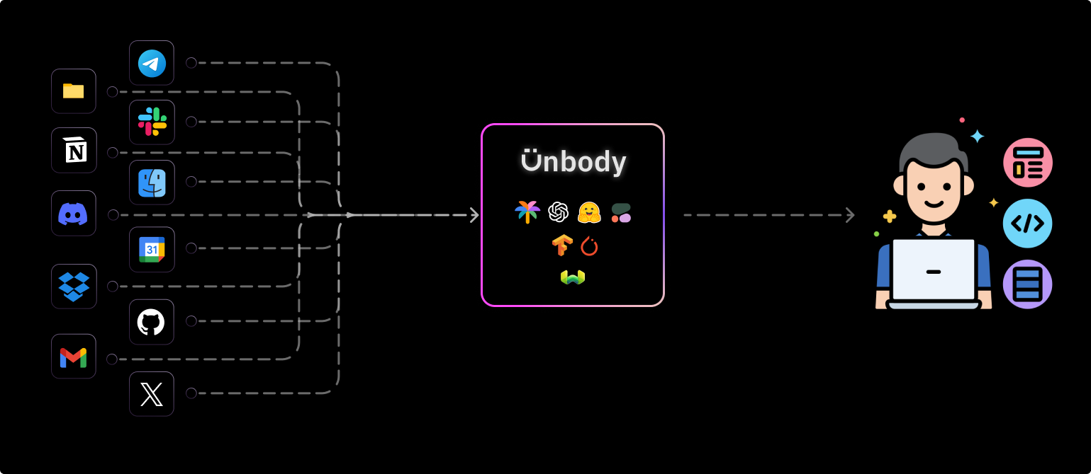 unbody seamless ai pipeline - overall concept
